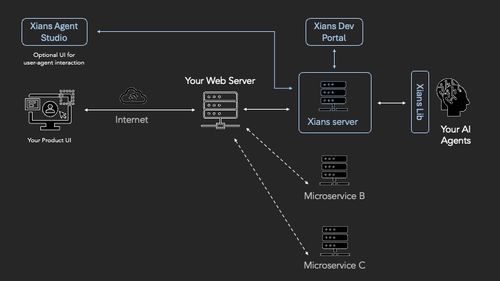 System architecture: a Xians Server (Agent Control Plane) sits between Your Web Server and Your AI Agents. The Web Server connects via the internet to Your Product UI, while Xians Agent Studio offers an optional UI for direct user-agent interaction. The Xians Server connects to internal microservices and exposes a Xians Dev Portal.